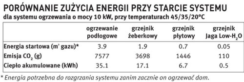 Porównanie zużycia energii przy starcie systemu dla systemu ogrzewania o mocy 10kW, przy temperaturze 45/35/20 st. C.