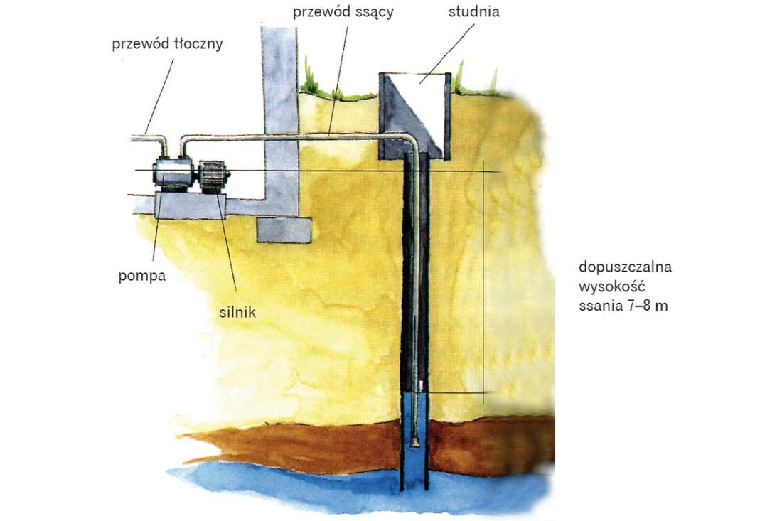 Jakie są ograniczenia głębokości czerpania wody przy pomocy pomp ssących?