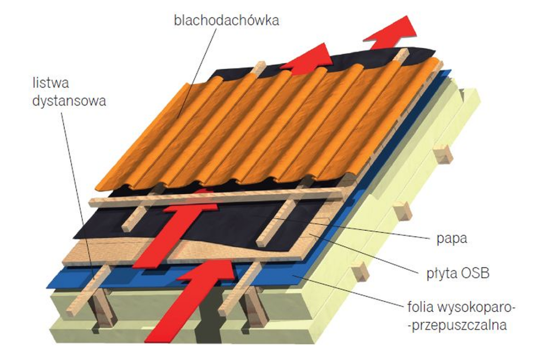 Jak ułożyć poszczególne warstwy dachowe, aby później można było dołożyć ocieplenie?
