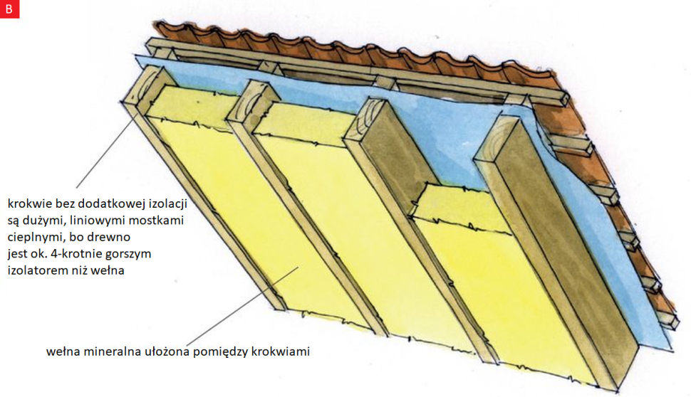 Schemat: Dzięki dodaniu rusztu i kolejnej warstwy termoizolacji, mostki cieplne zamienią się w niewielkie punkty