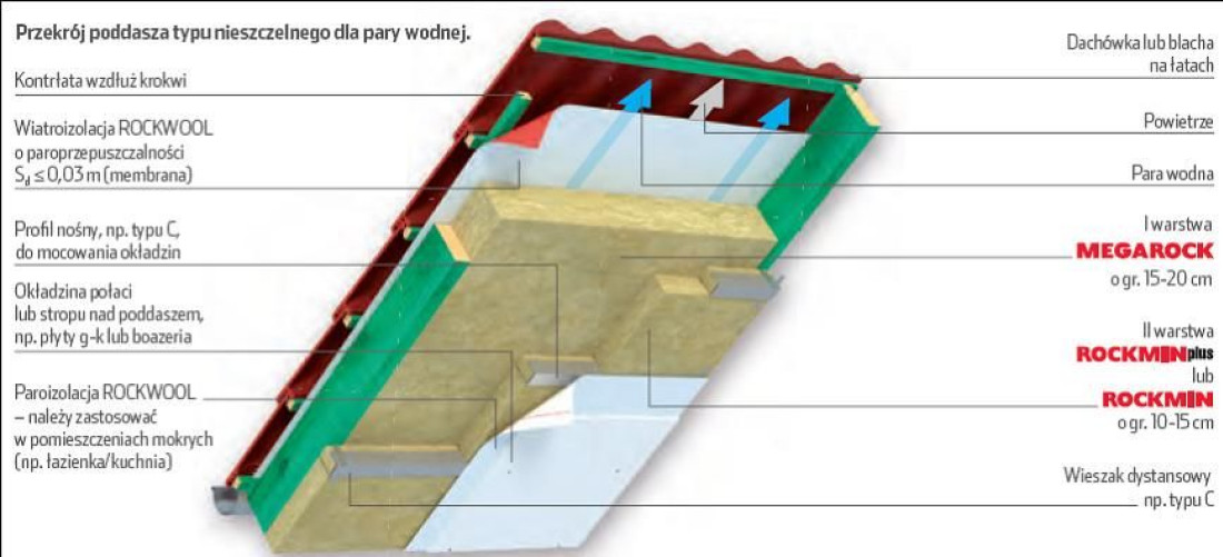 Jak prawidłowo ułożyć poszczególne warstwy dachu?