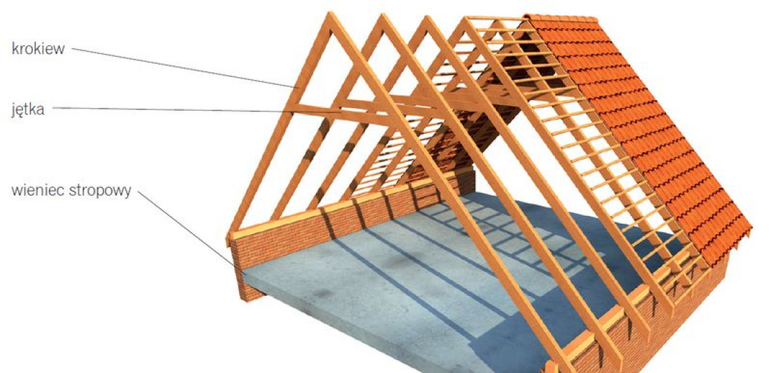 Jakie są cechy charakterystyczne więźby dachowej krokwiowo-jętkowej?