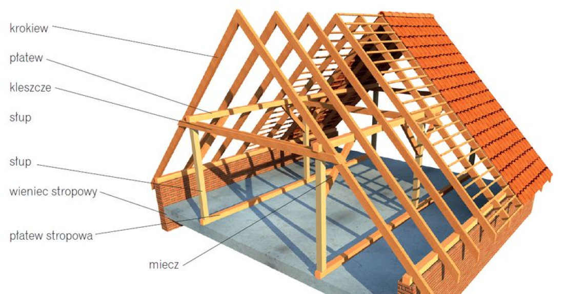 Jakie są cechy charakterystyczne więźby dachowej płatwiowo-kleszczowej?
