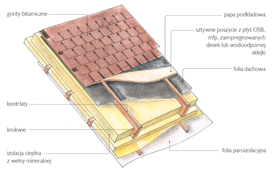 Jak prawidłowo wykonać podłoże pod pokrycie dachowe z gontów bitumicznych?