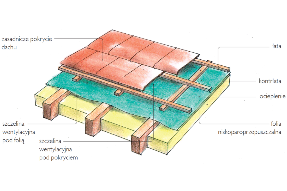 Jak zapewnić prawidłową wentylację dachu o prostej konstrukcji dwuspadowej?