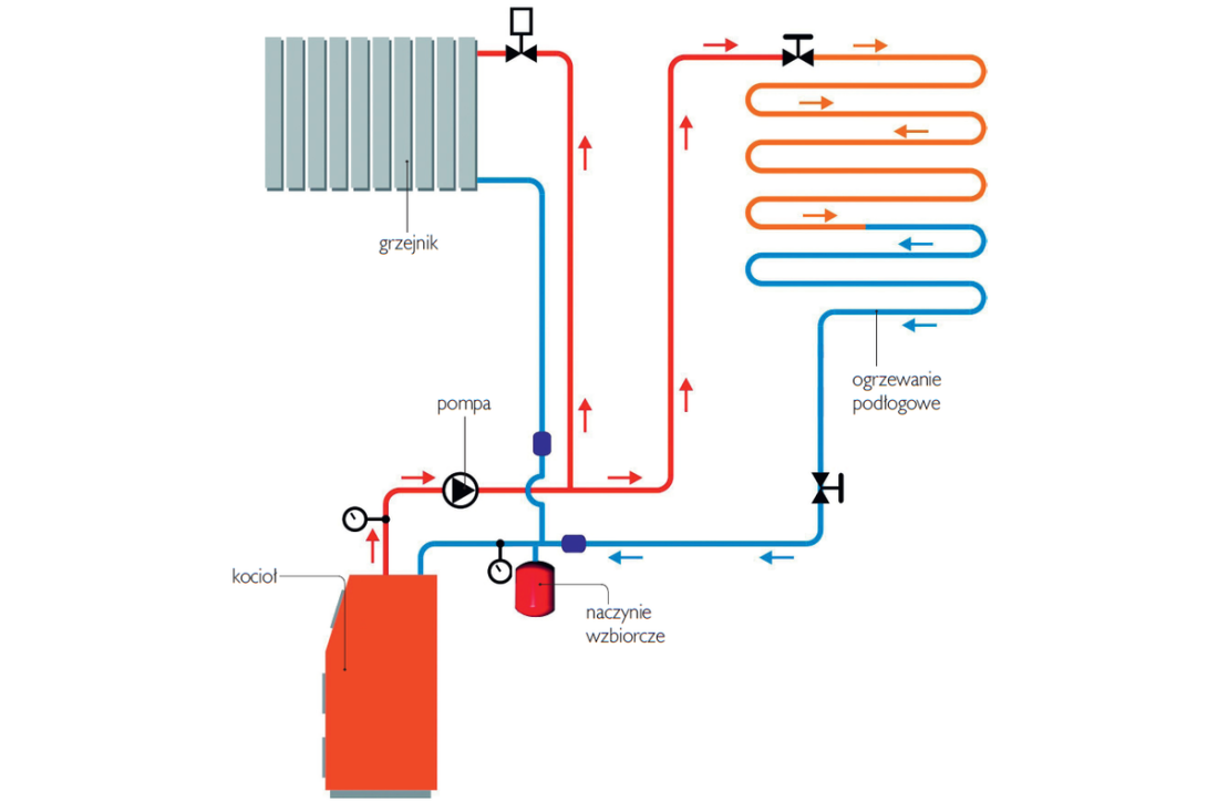 Czy można zamontować dodatkowy zbiornik ciśnieniowy w instalacji grzewczej z kotłem gazowym?