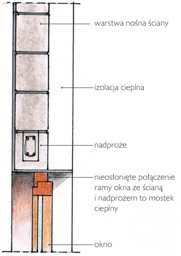 Zlicowanie okien z krawędzią ściany nośnej - schemat