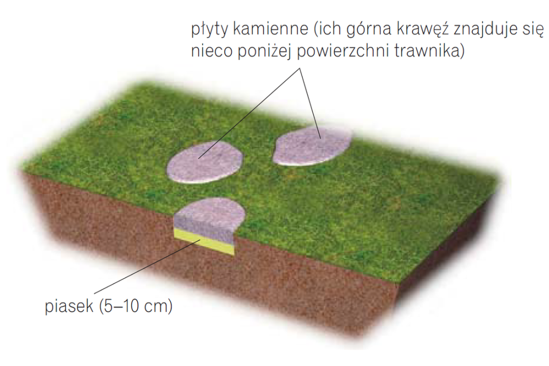 Jak wykonać ścieżkę ogrodową z luźno ułożonej kostki kamiennej, betonowej i klinkierowej?