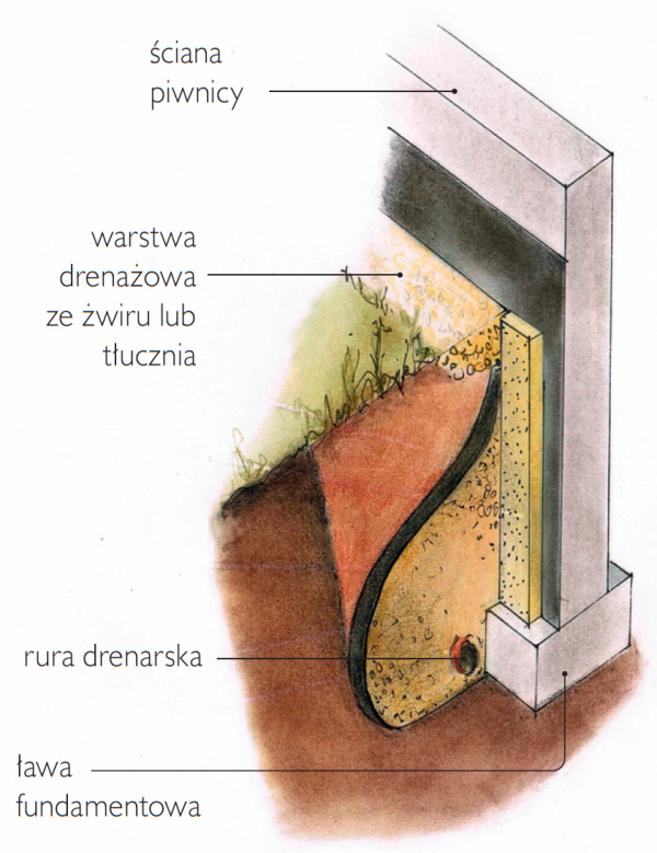 Schemat: W celu odprowadzenia nadmiaru wody z pasa gruntu otaczającego piwnicę wykonuje się tzw. drenaż opaskowy